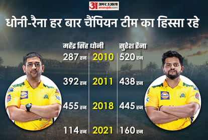 MS Dhoni Dwayne Bravo Faf Du Plessis | IPL 2021 Champions Chennai Super Kings (CSK); MS Dhoni Team Records, Stats, Analysis Update Suresh Raina, Ambati Rayudu, Moeen Ali, Deepak Chahar, Shardul Thakur