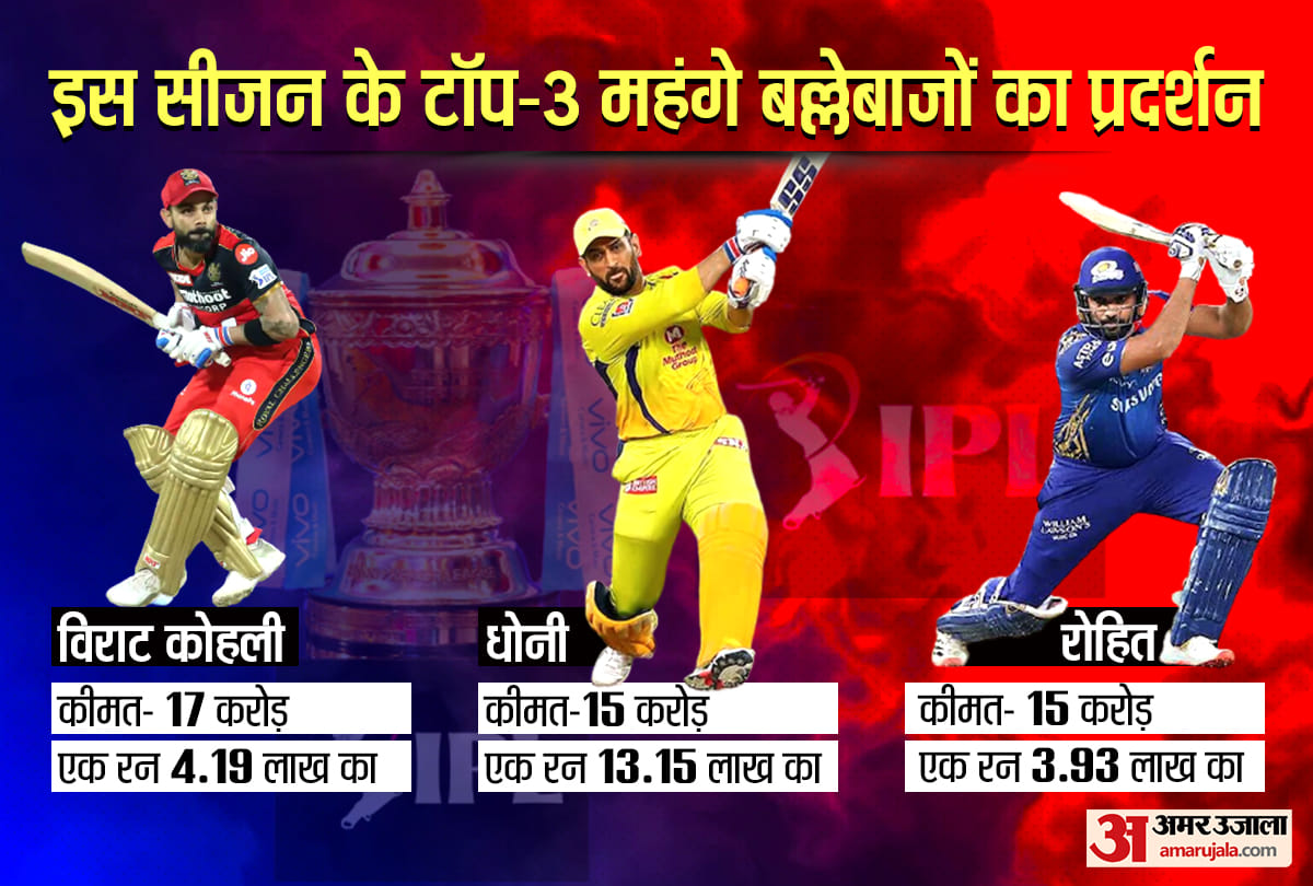 most expensive and most valuable players of ipl 2021 best batsmen allrounder