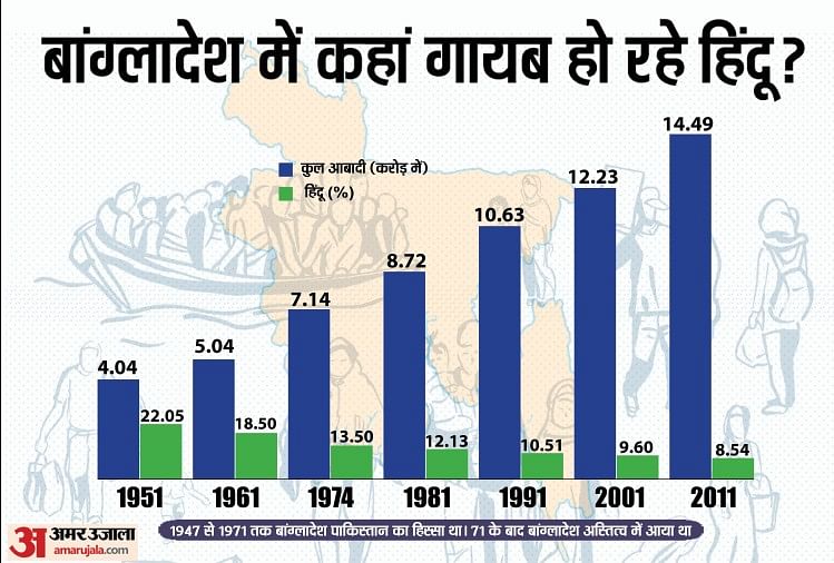 हिंसा के बाद बांग्लादेश से ग्राउंड रिपोर्ट:37 साल में 13% से 8% हो गई ...