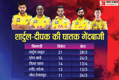 MS Dhoni Dwayne Bravo Faf Du Plessis | IPL 2021 Champions Chennai Super Kings (CSK); MS Dhoni Team Records, Stats, Analysis Update Suresh Raina, Ambati Rayudu, Moeen Ali, Deepak Chahar, Shardul Thakur
