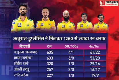 MS Dhoni Dwayne Bravo Faf Du Plessis | IPL 2021 Champions Chennai Super Kings (CSK); MS Dhoni Team Records, Stats, Analysis Update Suresh Raina, Ambati Rayudu, Moeen Ali, Deepak Chahar, Shardul Thakur