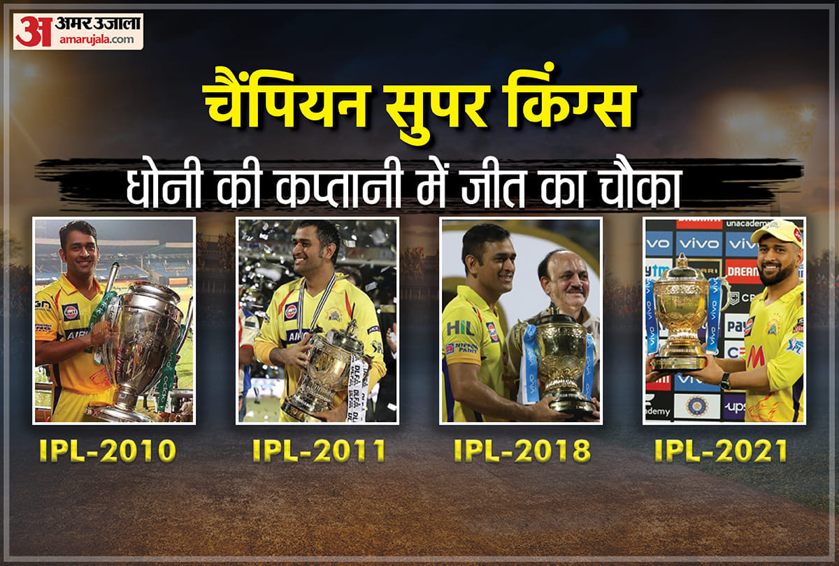 Chennai Super Kings IPL champion for the fourth time, defeated Kolkata Knight Riders by 27 runs; IPL Final | MS Dhoni