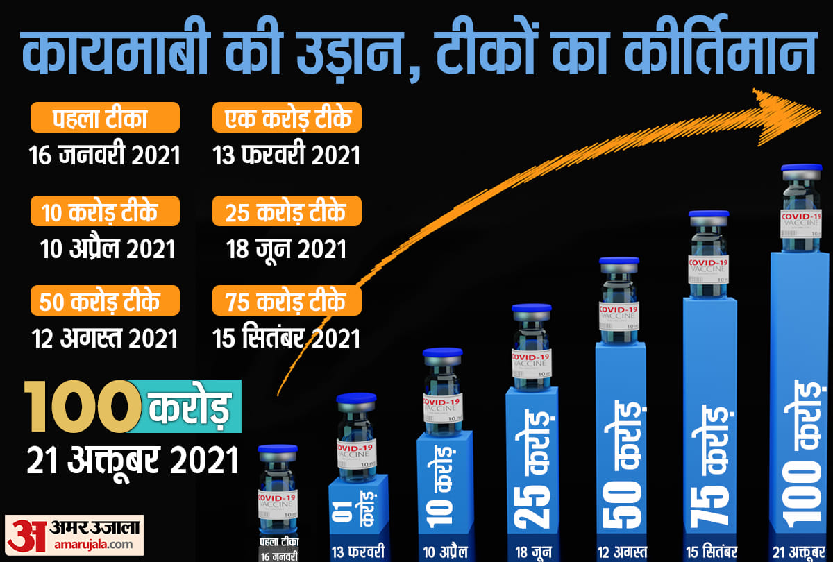 First Dose to 100 Crore vaccinated person all you need to know about india corona vaccination journey