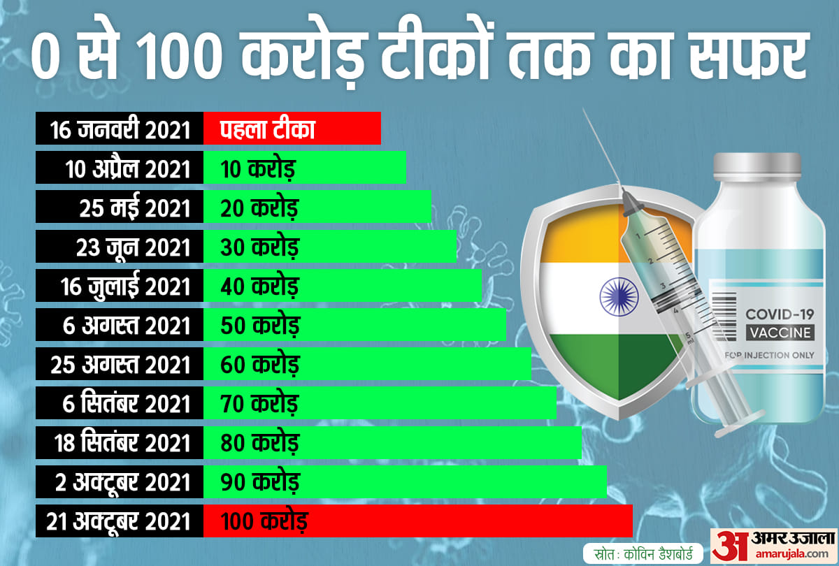 india completed 100 crore vaccination dose Vaccine hesitation, policy changes and records made