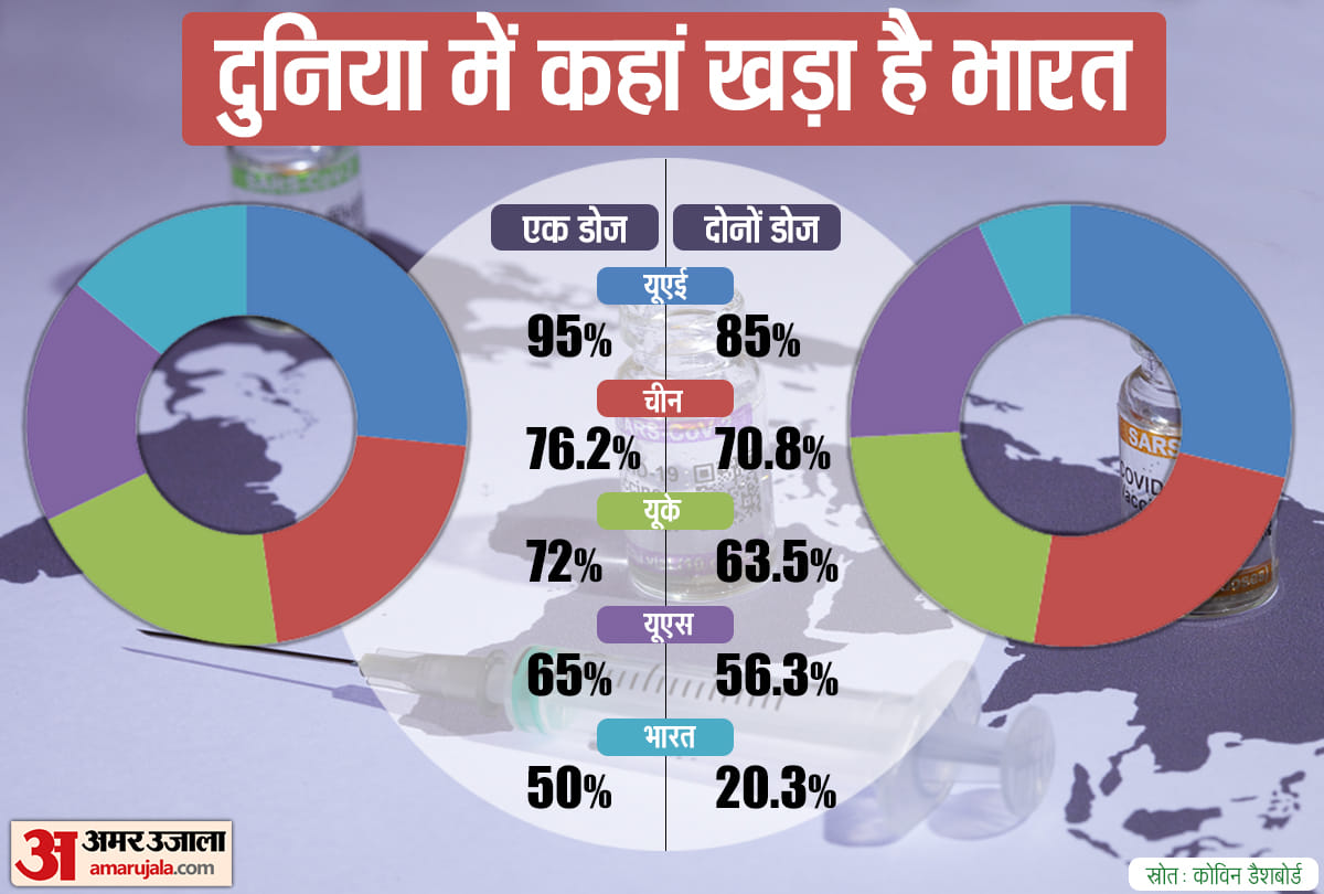 दूसरे देशों के मुकाबले भारत में टीकाकरण