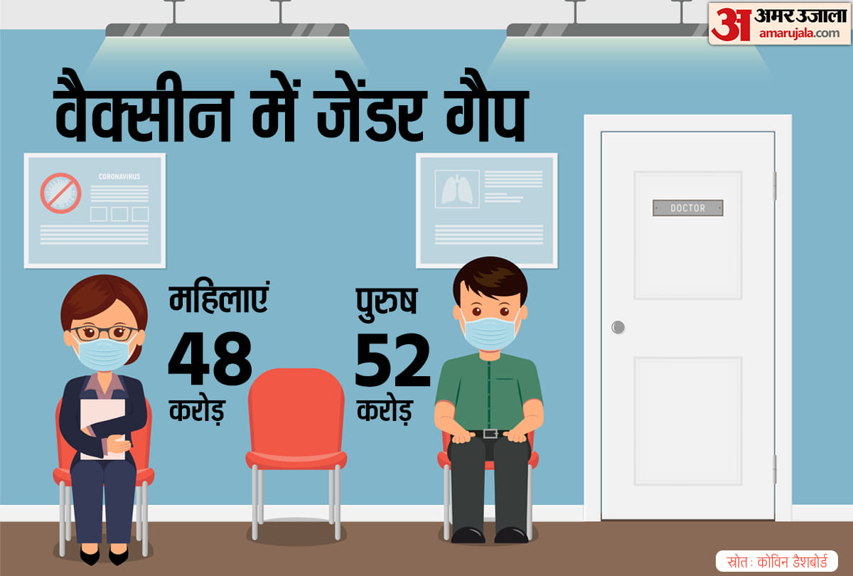 देश में महिलाओं और पुरुषों को टीके लगने का आंकड़ा