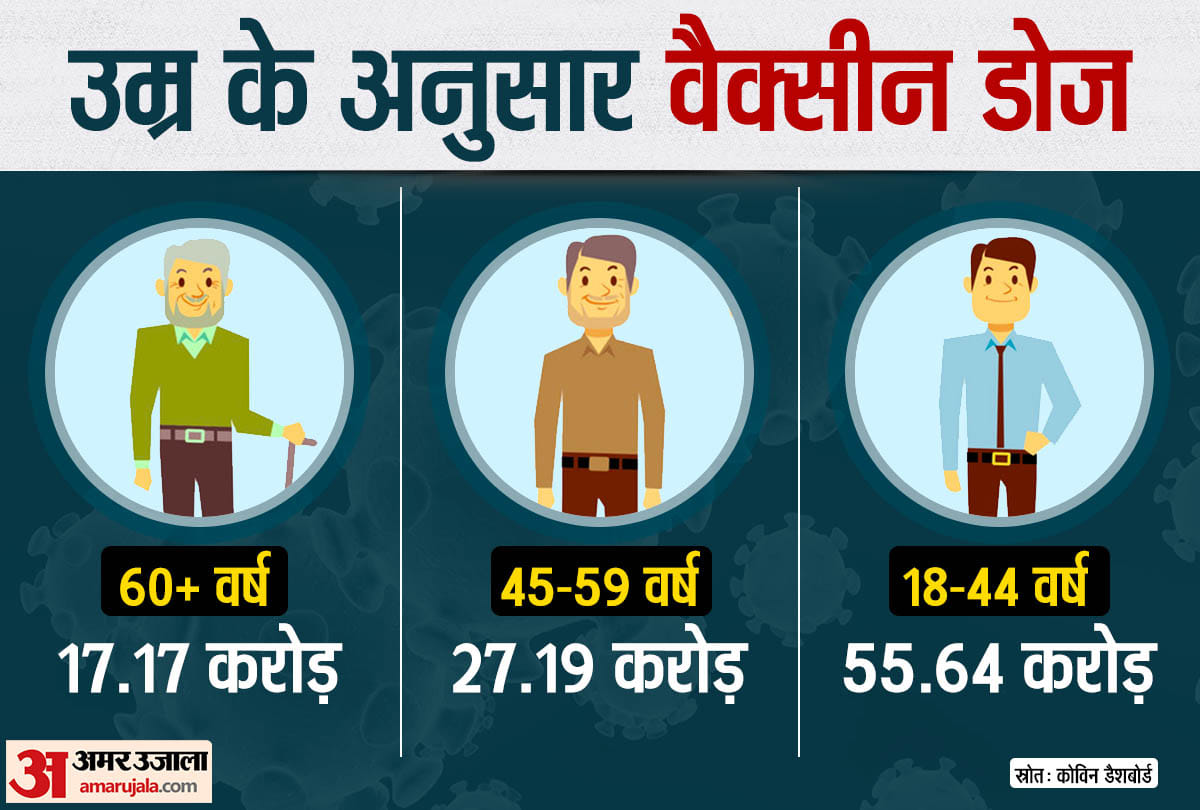 उम्र के हिसाब से इतने लोगों को लगा टीका