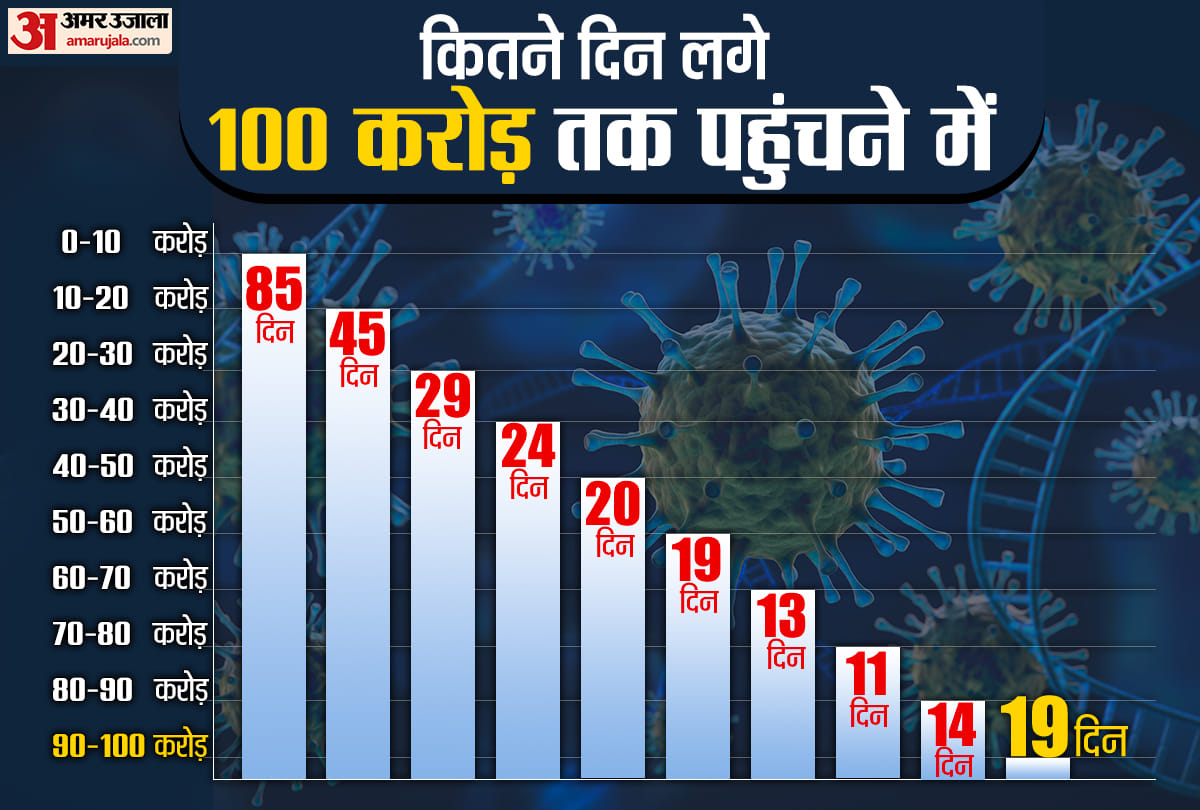 इतने दिन में लगे 100 करोड़ टीके