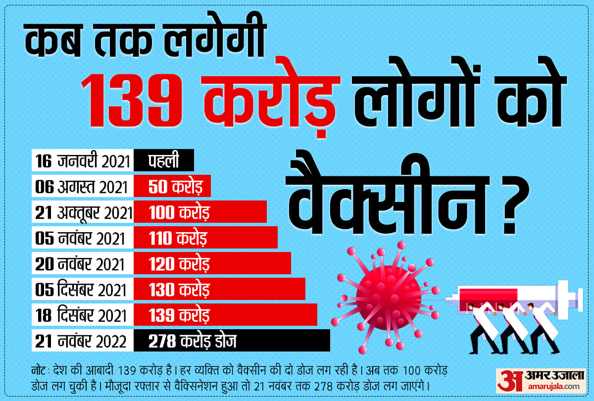 corona vaccination in india live updates, india top in vaccination