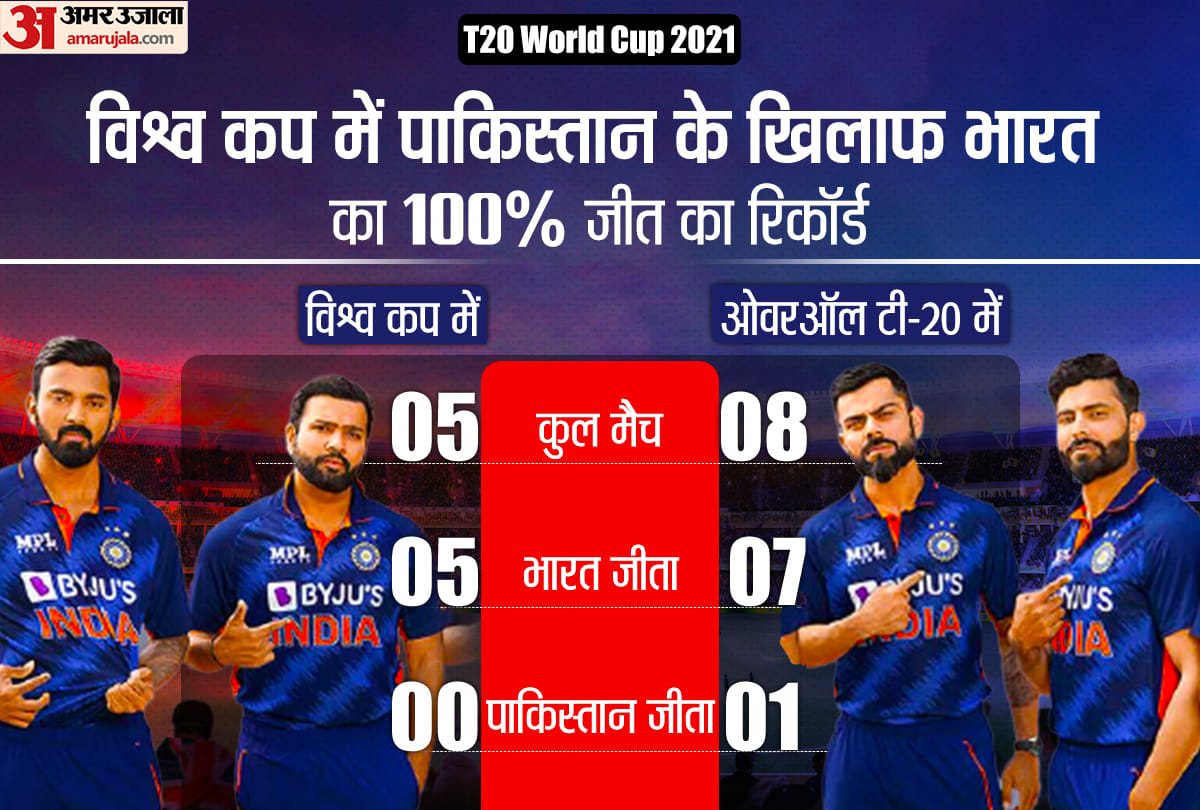India vs Pakistan T20: IND vs PAK T20 Head to Head Record, Stats, All Match Win Loss Record History in Hindi