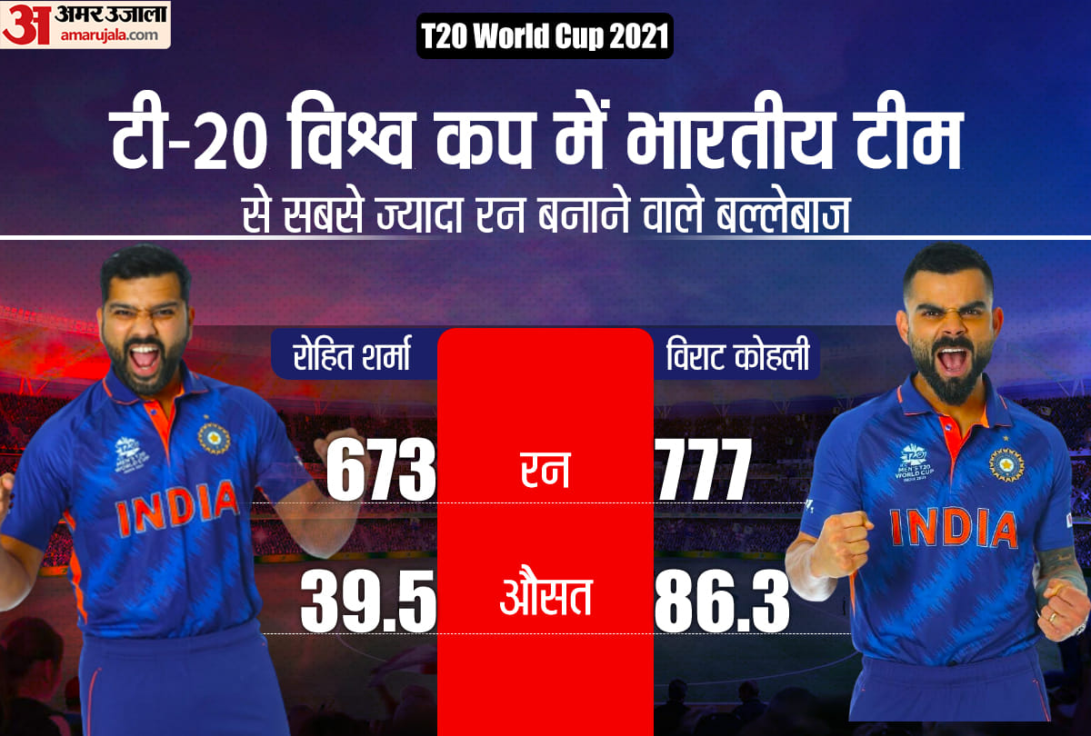 India vs Pakistan T20: IND vs PAK T20 Head to Head Record, Stats, All Match Win Loss Record History in Hindi