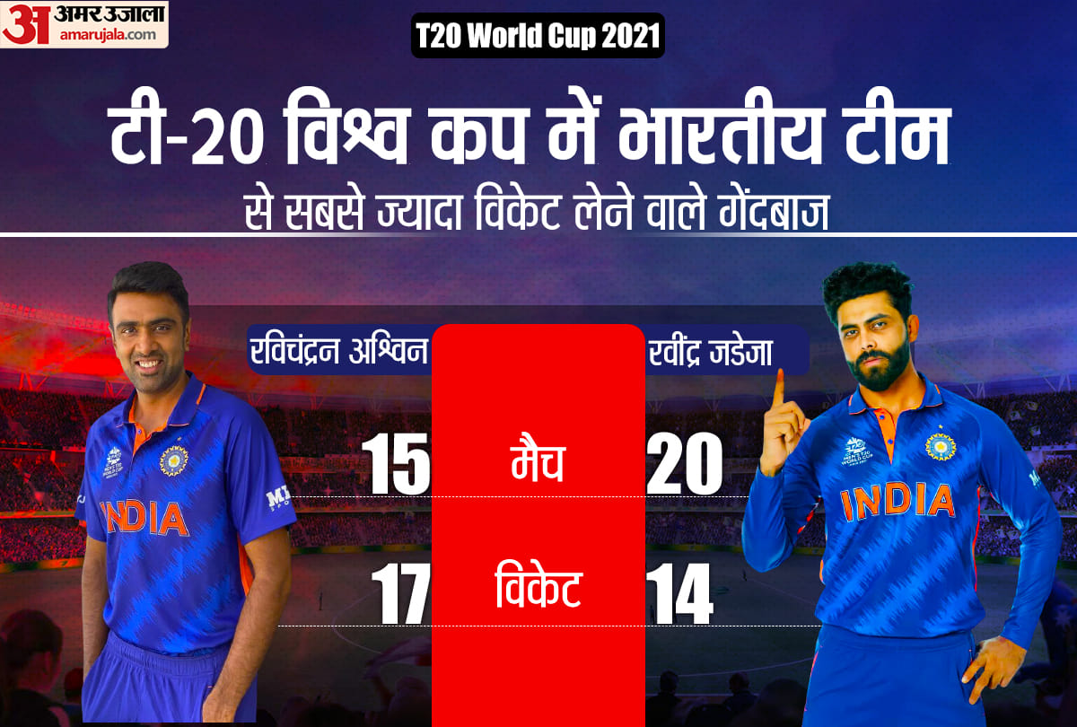 India vs Pakistan T20: IND vs PAK T20 Head to Head Record, Stats, All Match Win Loss Record History in Hindi