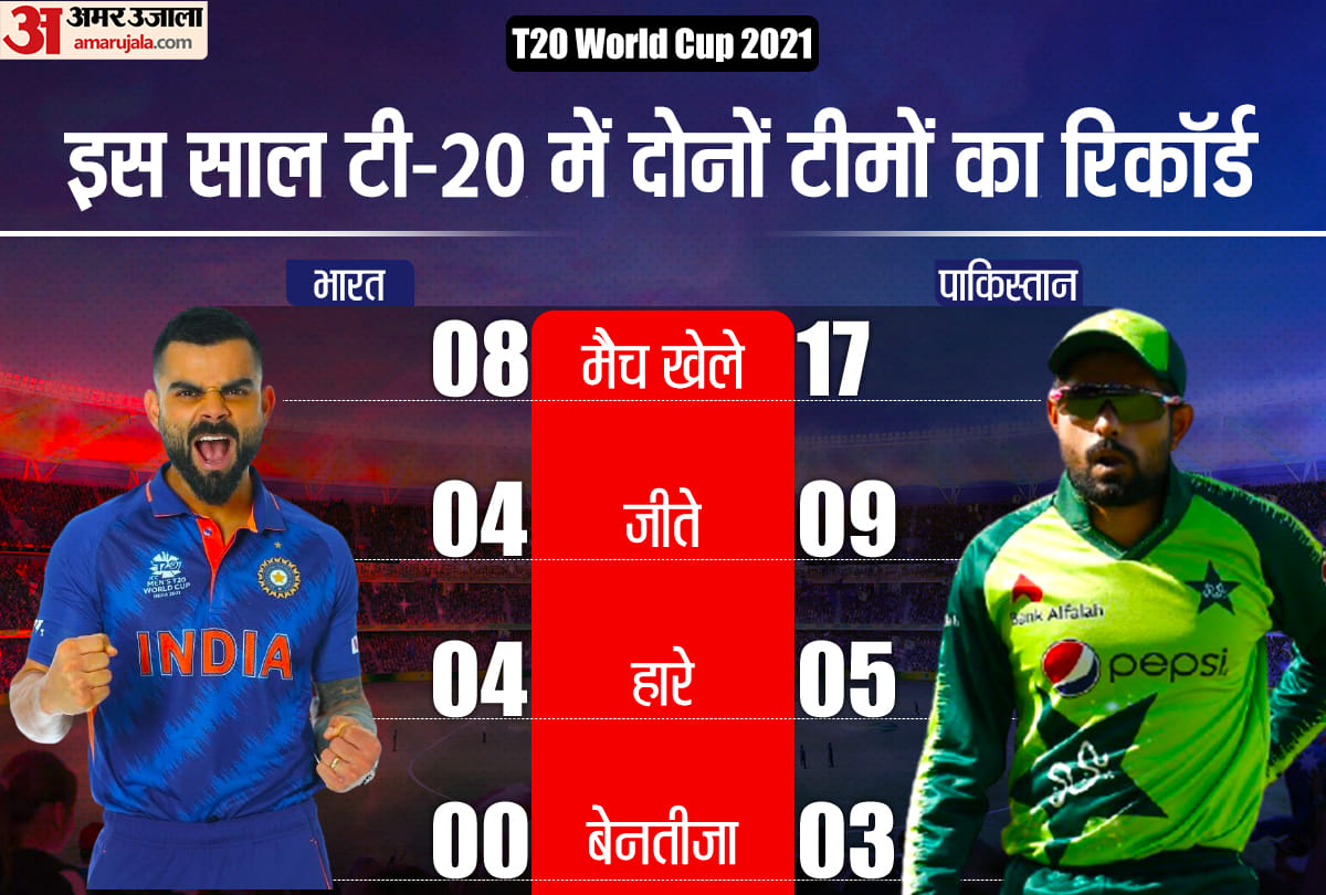 India vs Pakistan T20: IND vs PAK T20 Head to Head Record, Stats, All Match Win Loss Record History in Hindi