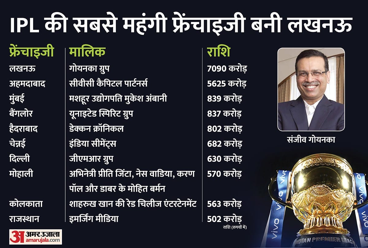 IPL Auction 2022 savjeev gaoenka group bought Lucknow team for 7090 crore know about them