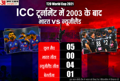 India Vs New Zealand T20 World Cup 2021; IND vs NZ stats Records In ICC Tournaments Overall Record Stats And Latets Updates | India vs New Zealand Super12 match Updates