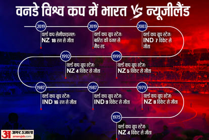 India Vs New Zealand T20 World Cup 2021; IND vs NZ stats Records In ICC Tournaments Overall Record Stats And Latets Updates | India vs New Zealand Super12 match Updates