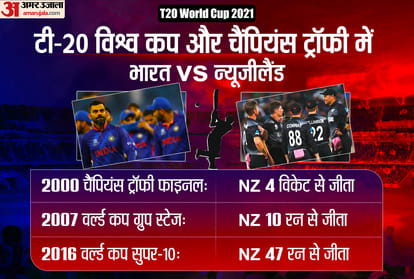 India Vs New Zealand T20 World Cup 2021; IND vs NZ stats Records In ICC Tournaments Overall Record Stats And Latets Updates | India vs New Zealand Super12 match Updates