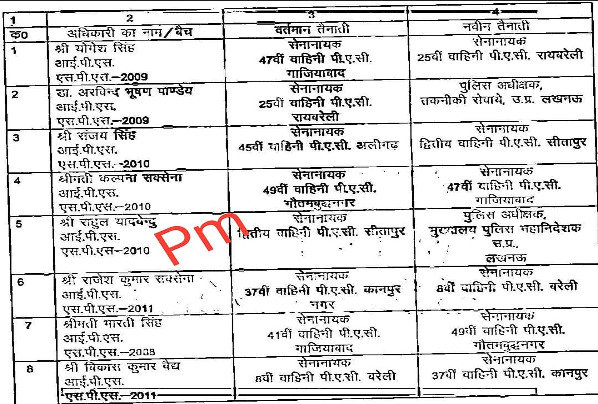 UP Major reshuffle in administrative staff IGs of Agra and Kanpur zones changed