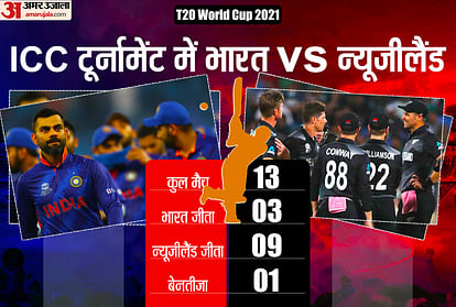 India Vs New Zealand T20 World Cup 2021; IND vs NZ stats Records In ICC Tournaments Overall Record Stats And Latets Updates | India vs New Zealand Super12 match Updates