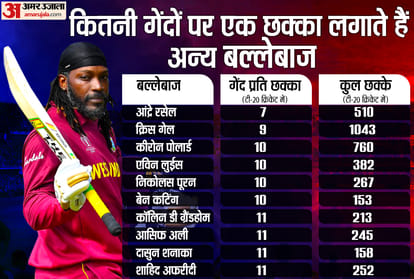 Ind vs Nz T20 World Cup: Hardik Pandya on top of the list of Frequent six hitters for India in T20 cricket