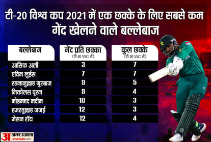 Ind vs Nz T20 World Cup: Hardik Pandya on top of the list of Frequent six hitters for India in T20 cricket