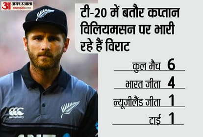 India has not lost any t20 match against New Zealand under kohli captaincy in last four years