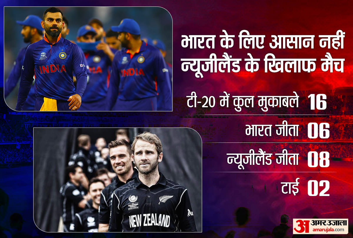 India vs New Zealand World Cup T20 Playing 11 Prediction, (IND vs NZ) Players, Captain and Vice-Captain