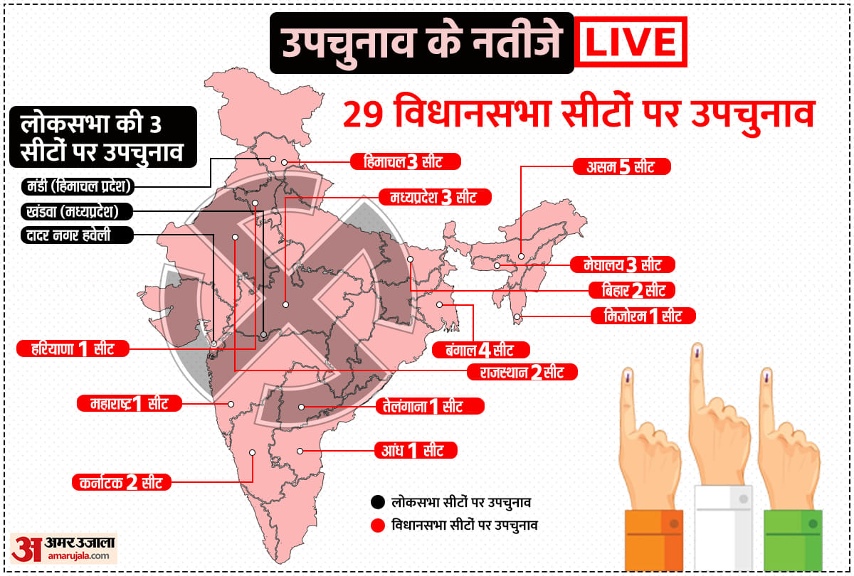 Bypoll Election Result Today for 3 Lok Sabha and 29 Assembly Seats Latest News Update