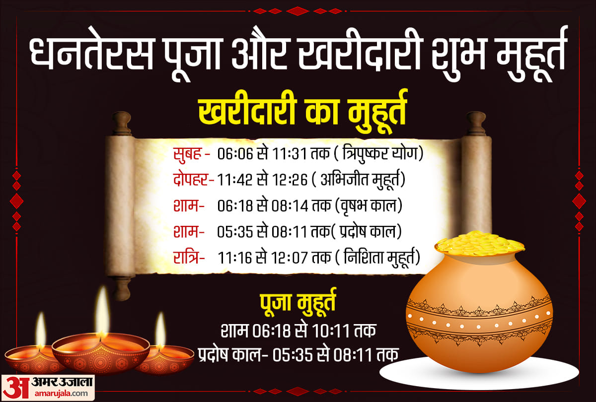 dhanteras 2021 november 02 shubh muhurat today shopping time aaj ka panchang rahu kaal time of dhanteras Puja