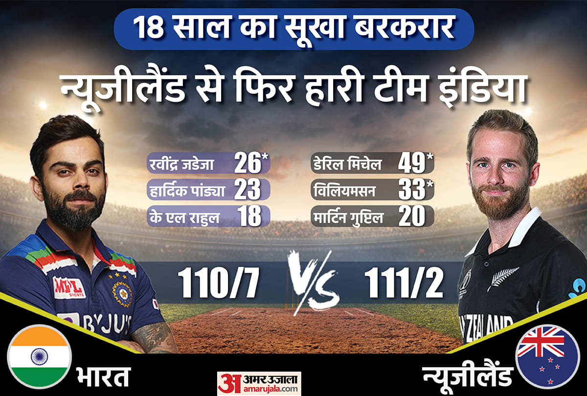 IND vs NZ T20 Live Score: India vs New Zealand ICC T20 World Cup 2021 Today Match Updates in Hindi