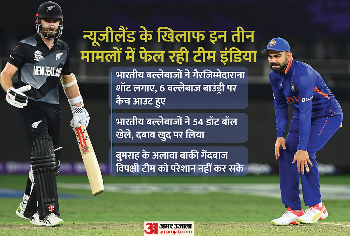 India vs New Zealand match analysis know what mistake players did in match