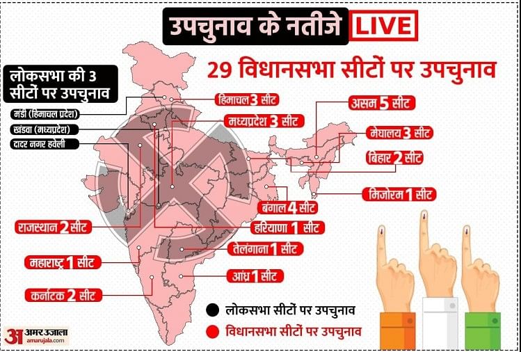 Bypoll Results 2021 Live:हिमाचल की तीनों सीटों पर कांग्रेस की जीत, असम ...