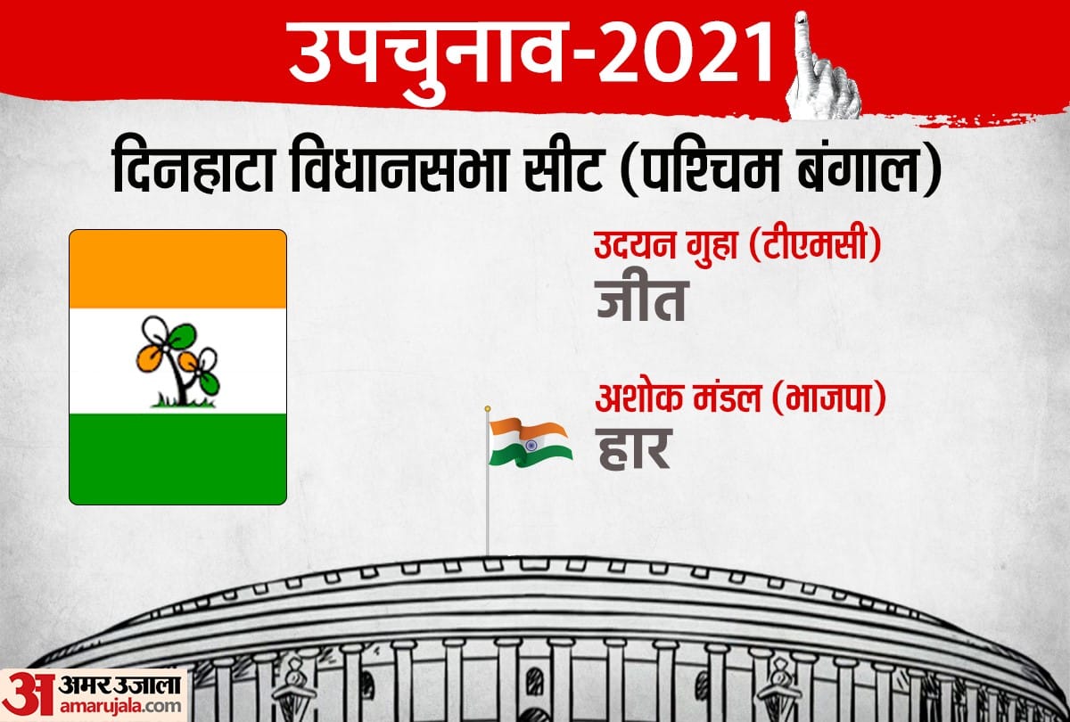 By election result live: Counting is going on in four seats of West Bengal and five seats of Assam