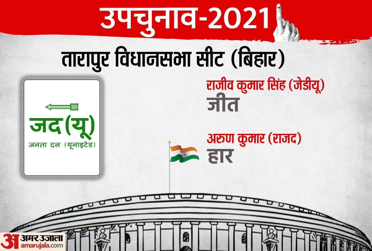 Bihar assembly bypoll election 2021 result tarapur kusheshwar asthan by poll chunav result: