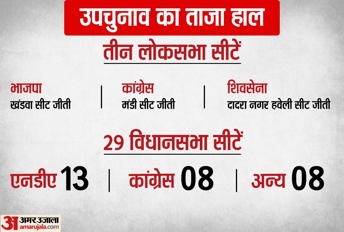 By election result 2021, Counting of votes in 3 loksabha, 29 assembly election, Rajashtan, Madhya pradesh, Bihar, Himachal pradesh, Assam, west bengal result