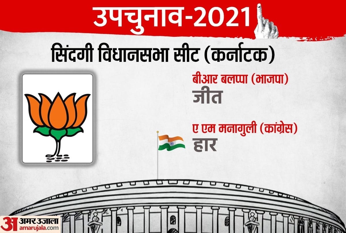 Karnataka by-elections: BJP in Sindgi, Congress victory in Hangal, CM Bommai got a setback, know why