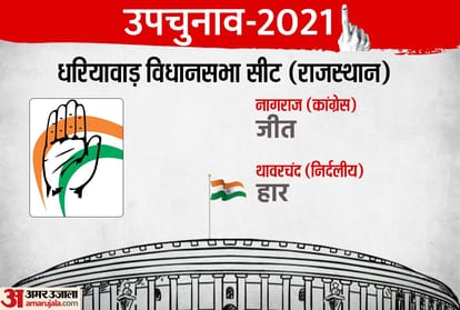 Rajasthan: 2018 assembly election results and current political scenario in the poll bound state