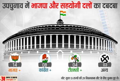 Bye election Himachal Pradesh results ring alarm hour for BJP