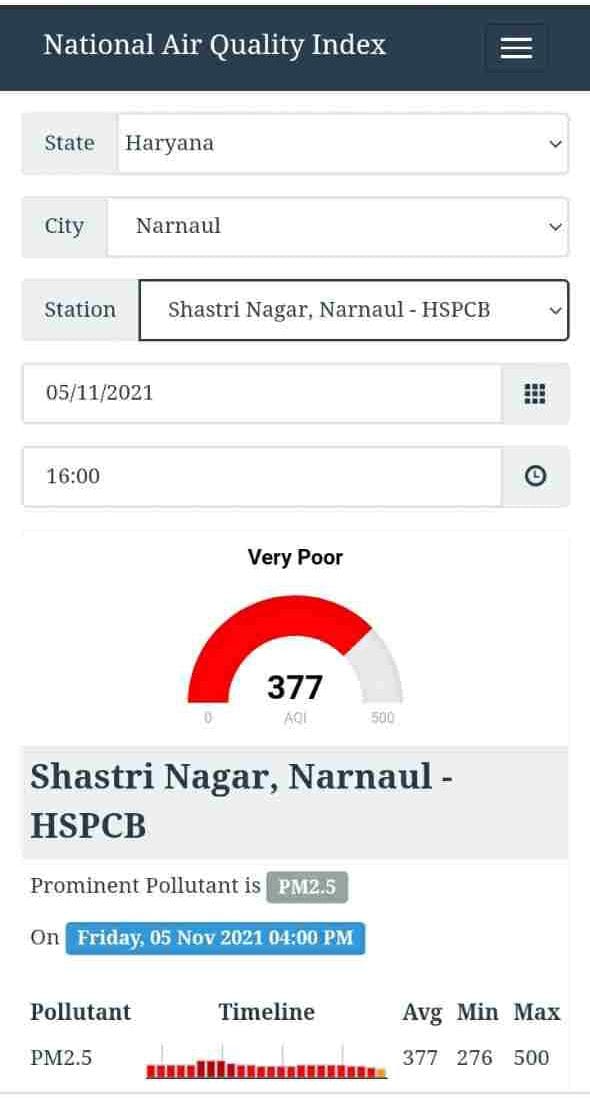Narnaul's AQI level reached 377