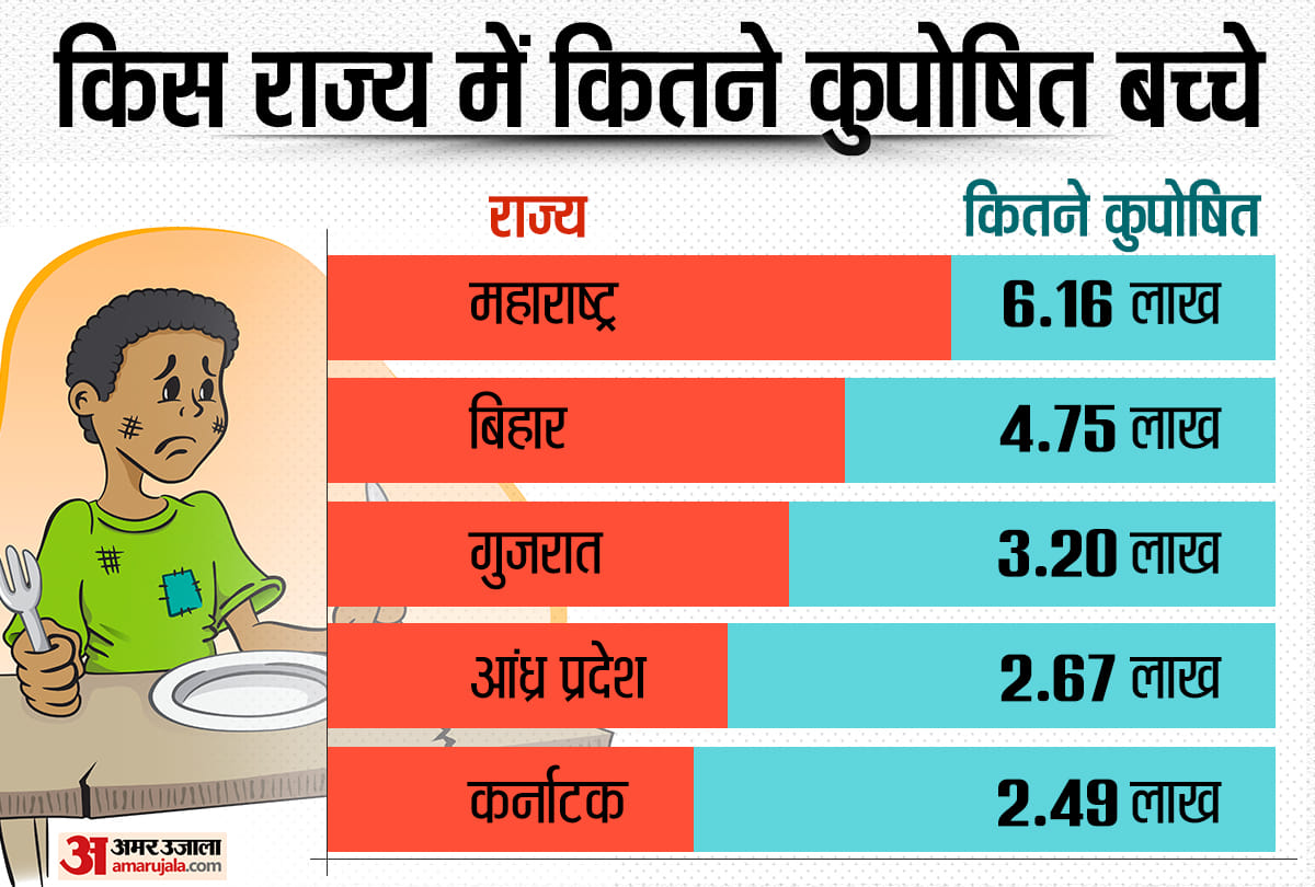 Over 33 lakh children in India malnourished, 17.7 lakh of them severely malnourished: govt data
