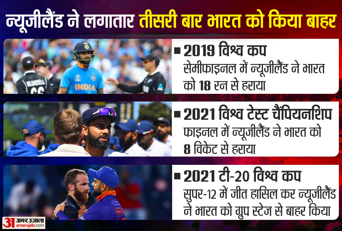 New Zealand continue to dominate Team India in ICC Tournaments; third time they have removed indian team from icc tournaments in three years