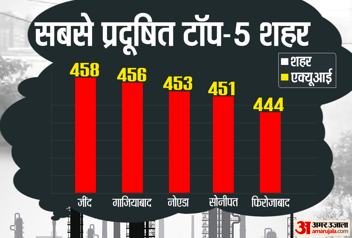 Haryana's Jind among the most polluted cities of the country, AQI reached 458, air pollution in Ghaziabad and Noida too