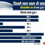 29 नवंबर से संसद की कार्यवाही शुरू हो जाएगी।