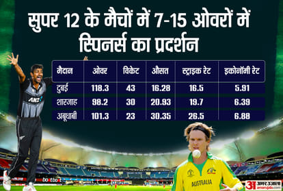 AUS vs NZ FINAL: Statistical preview of Grand final between Australia and New Zealand in T20 World Cup; Know fast bowler or spinner, who will dominate