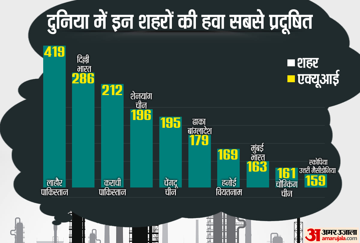 Air Pollution: Lahore's air quality is the worst in the world, slight improvement in Delhi, yet enough to make you sick