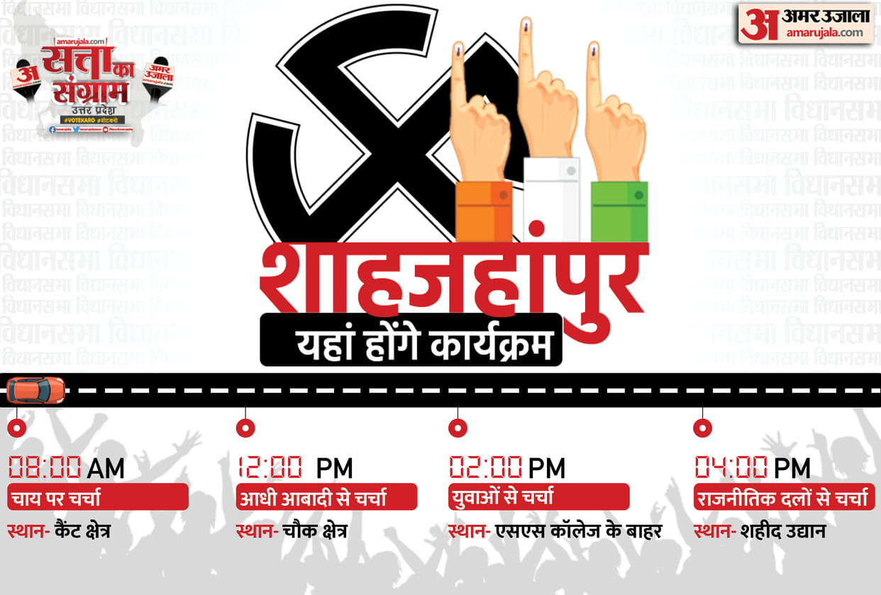 UP Assembly Election 2022 Tomorrow Satta Ka Sangram in Shahjahanpur Chai Par Chunavi Charcha Youth Ki Baat Aadhi Aabadi ki Baat Live Debate Discussion with Amar Ujala
