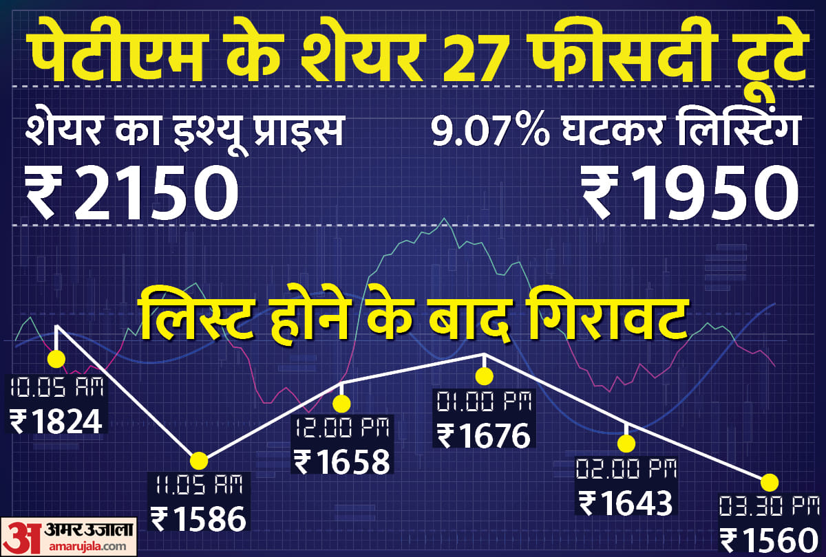 On the first day of listing shares of Paytm fell by 27 percent investors suffered huge losses