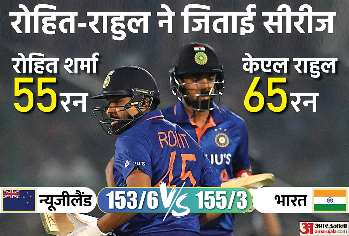 IND vs NZ 2nd T20: India beat New Zealand by 7 wickets in 2nd T20I in Ranchi, News Updates in Hindi