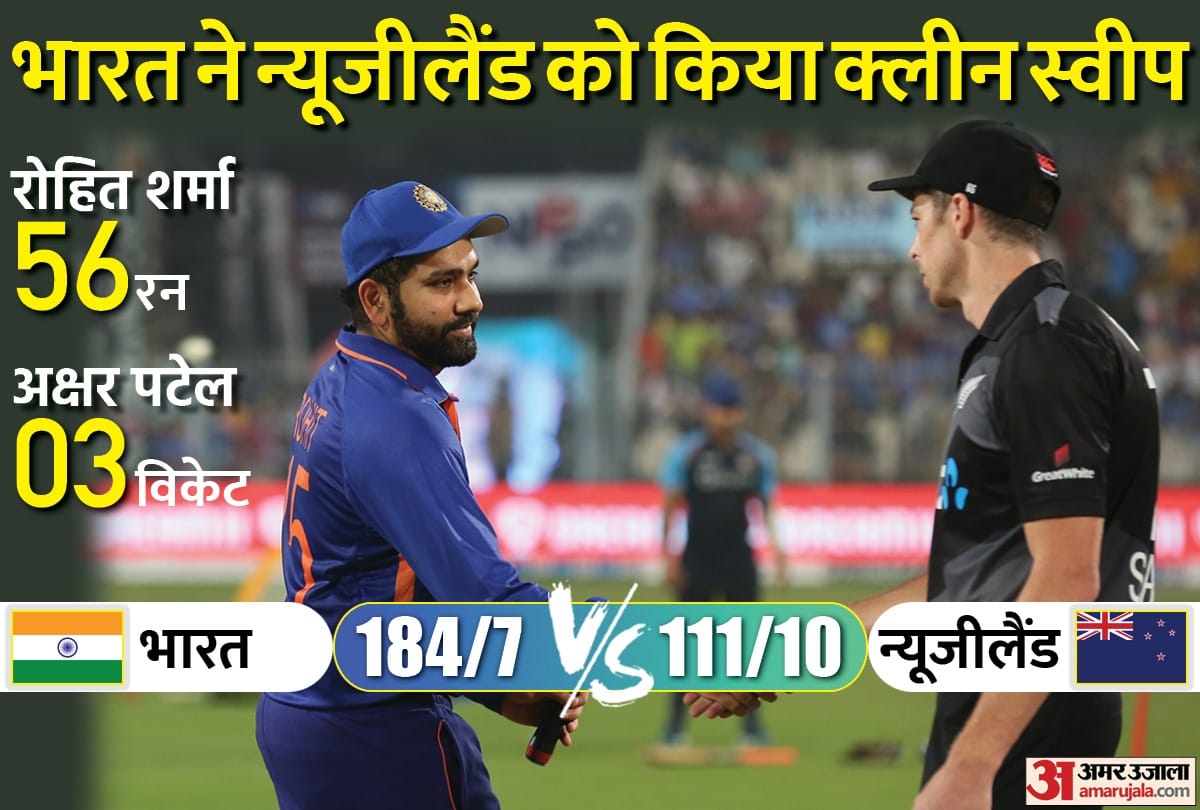 IND vs NZ 3rd T20: India beat New Zealand by 73 runs in 3rd T20I; wins series 3-0 in Eden Garden Kolkata, News Updates in Hindi