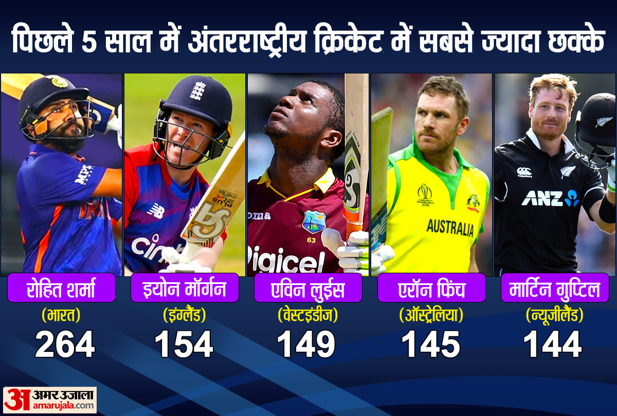 Rohit Sharma and Virat Kohli tops the list of Most Sixes Most fours and Most International runs since last five years